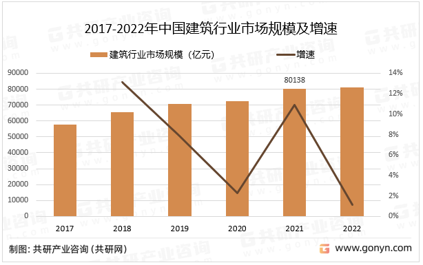 2017-2022年中国建筑行业市场规模及增速