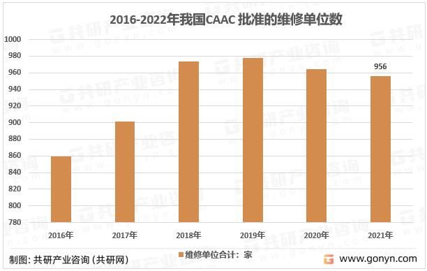 2016-2021年我国CAAC批准的维修单位数统计