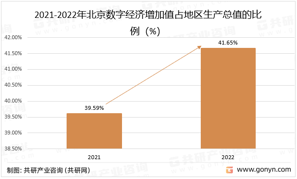 2021-2022年北京数字经济增加值占地区生产总值的比例（%）