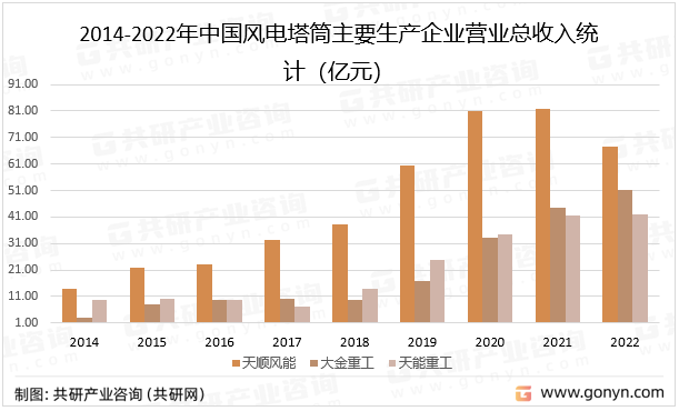 2014-2022年中国风电塔筒主要生产企业营业总收入统计