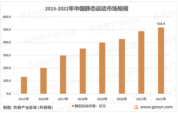 2015-2022年中国静态运动市场规模