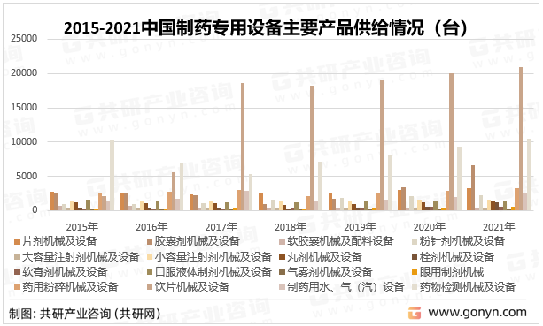 2015-2021中国制药设备主要产品供给情况