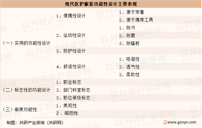 现代医护服装功能性设计主要表现