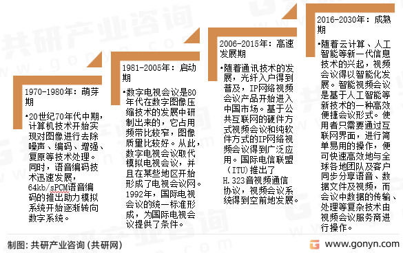 智能视频会议协作发展历程