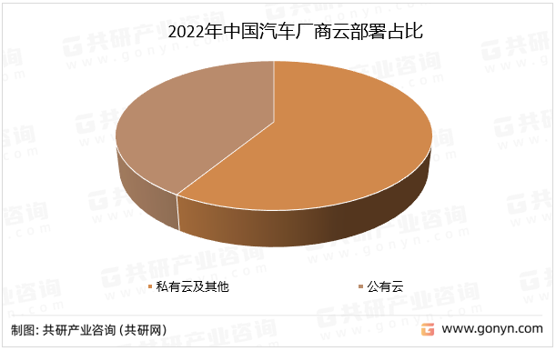 2022年中国汽车厂商云部署占比