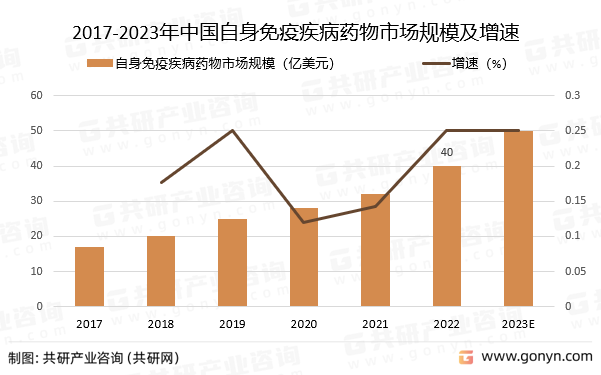 2017-2023年中国自身免疫疾病药物市场规模预测及增速