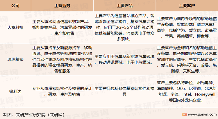 我国精密结构件制造行业内主要上市企业介绍