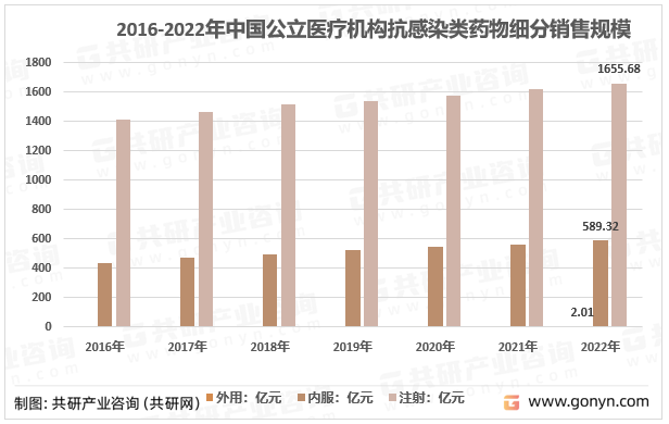 2016-2022年中国公立医疗机构抗感染类药物细分销售规模