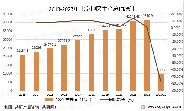 2013-2023年北京地区生产总值统计
