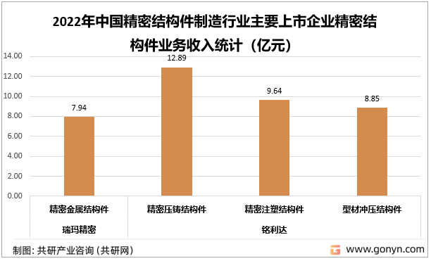 2022年中国精密结构件制造行业主要上市企业精密结构件业务收入统计