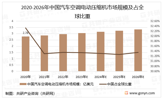 2020-2026年中国汽车空调电动压缩机市场规模及占比重