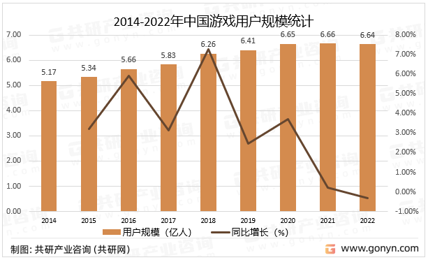 2014-2022年中国游戏用户规模统计