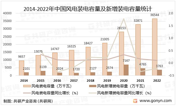 2014-2022年中国风电装电容量及新增装电容量统计
