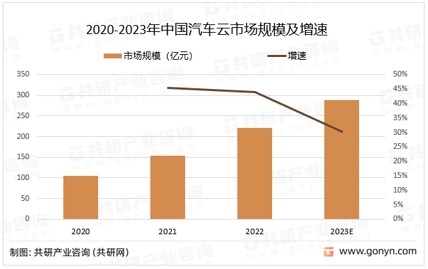 2020-2023年中国汽车云市场规模及增速