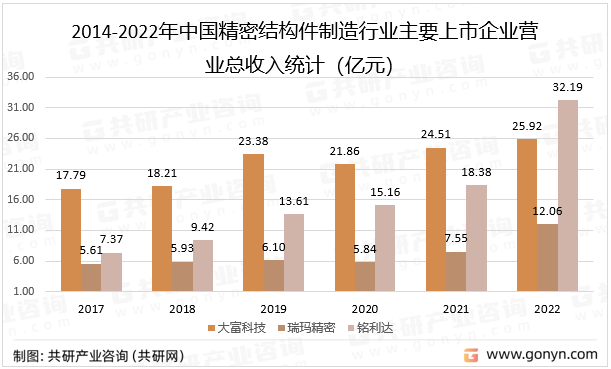 2014-2022年中国精密结构件制造行业主要上市企业营业总收入统计