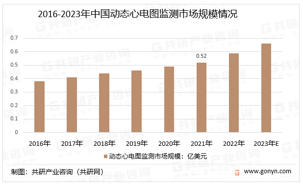 2016-2023年中国动态心电图监测市场规模情况