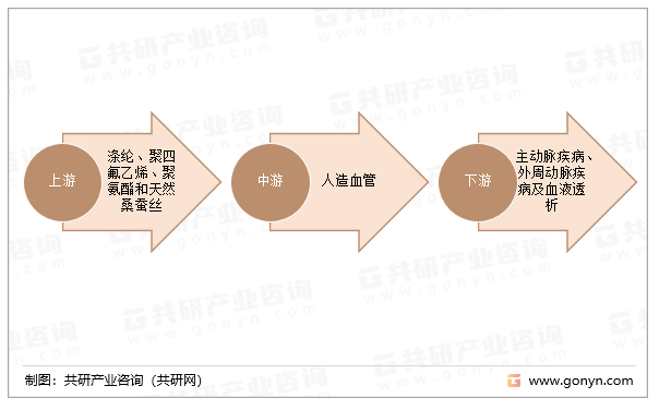 人造血管产业链