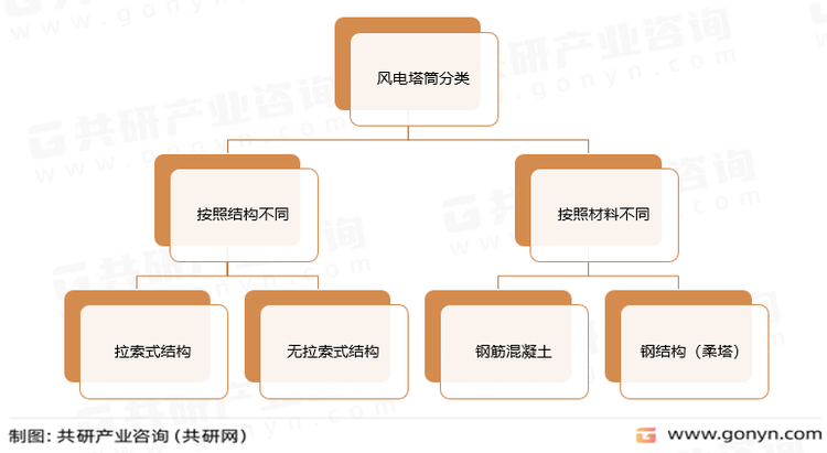 风电塔筒分类