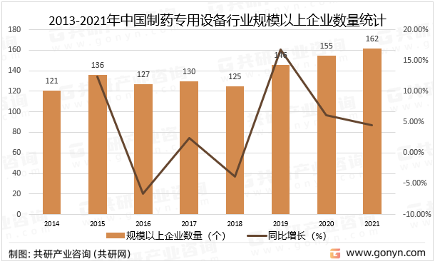 2013-2021年中国制药设备行业规模以上企业数量统计