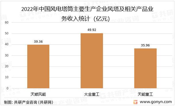 2022年中国风电塔筒主要生产企业风塔及相关产品业务收入统计