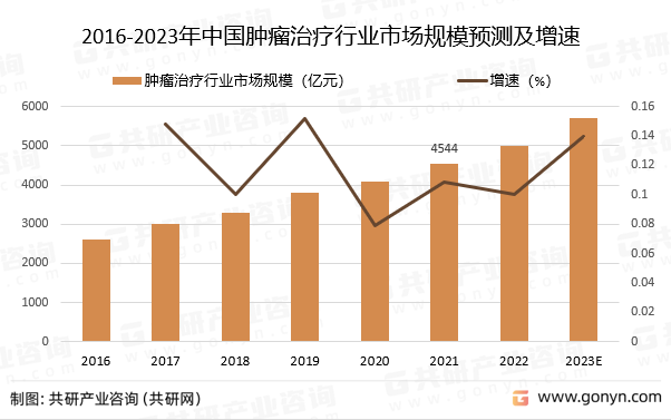 2016-2023年中国肿瘤治疗行业市场规模预测及增速