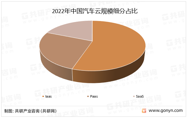 2022年中国汽车云规模细分占比