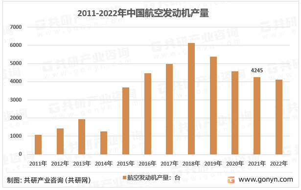 2011-2022年中国航空发动机产量