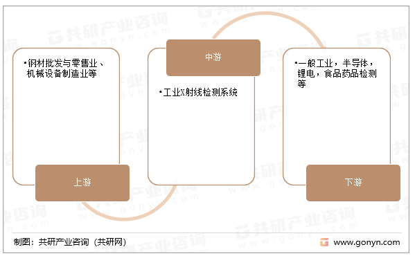 工业X射线检测系统产业链