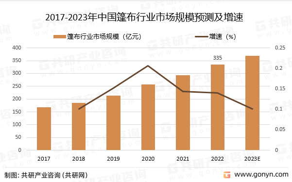 2017-2023年中国篷布行业市场规模预测及增速