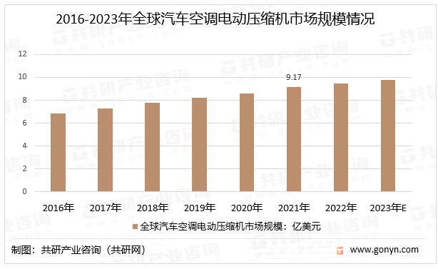 2016-2023年汽车空调电动压缩机市场规模情况
