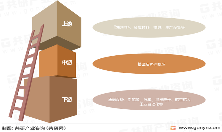 精密结构件制造行业产业链