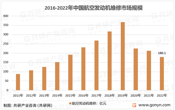 2016-2022年中国航空发动机维修市场规模