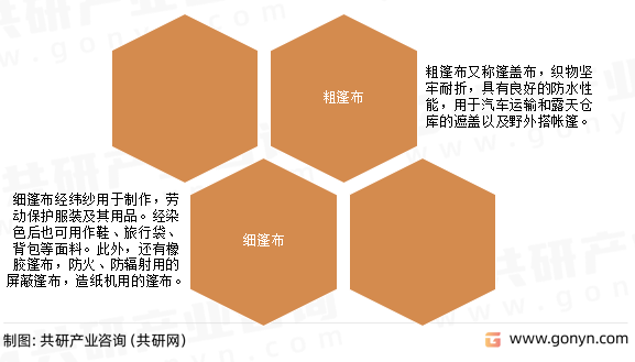 篷布分类