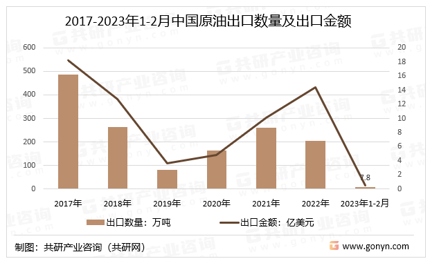 2017-2023年1-2月中国原油出口数量及出口金额