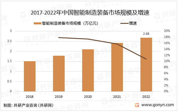 2017-2022年中国智能制造装备市场规模及增速