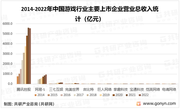 2014-2022年中国游戏行业主要上市企业营业总收入统计