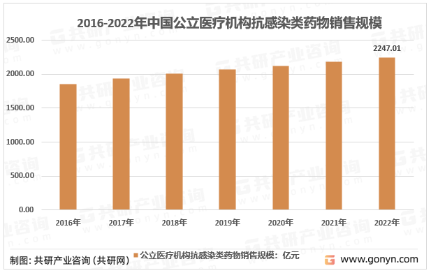 2016-2022年我国公立医疗机构抗感染类药物销售额