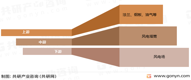 风电塔筒产业链