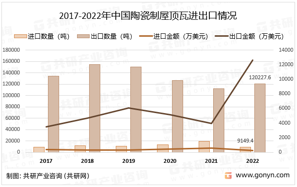 2017-2022年中国陶瓷制屋顶瓦进出口情况