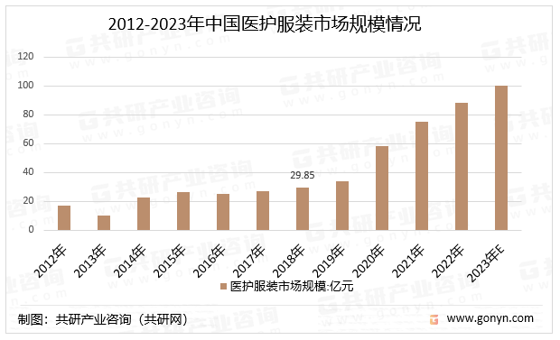 2012-2023年中国医护服装市场规模情况