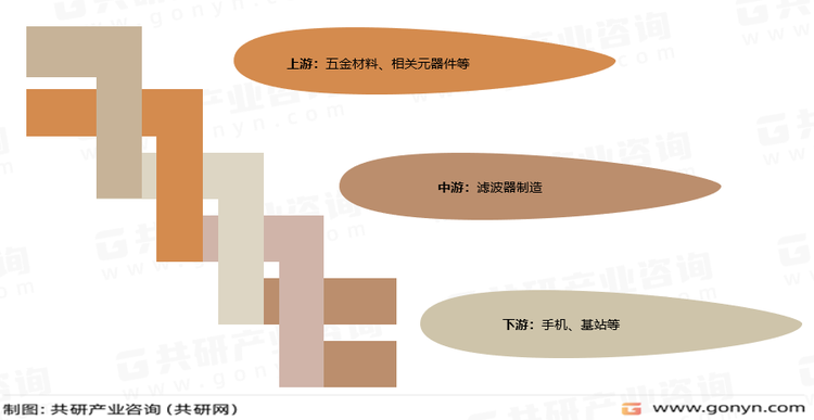 滤波器产业链