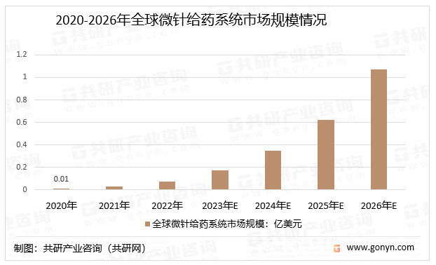 2020-2026年全球微针给药系统市场规模情况