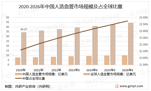 2020-2026年中国人造血管市场规模及占全球比重