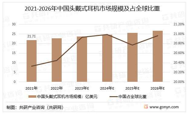 2021-2026年中国头戴式耳机市场规模及占全球比重
