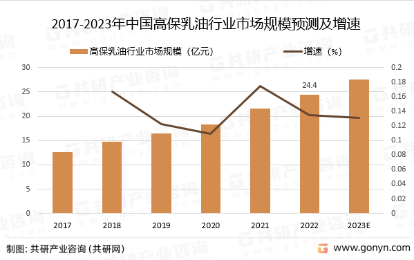 2017-2023年中国高保乳油行业市场规模预测及增速