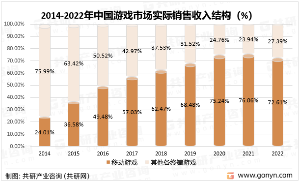 2014-2022年中国游戏市场实际销售收入结构（%）