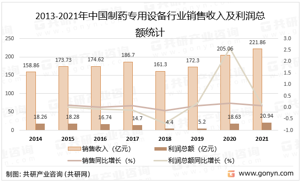2013-2021年中国制药设备行业销售收入及利润总额统计