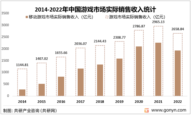 2014-2022年中国游戏市场实际销售收入统计