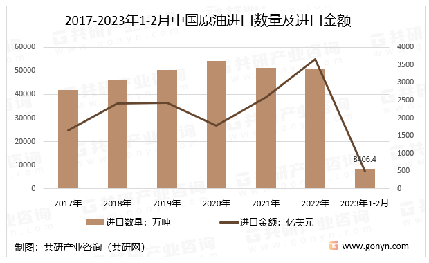 2017-2023年1-2月中国原油进口数量及进口金额