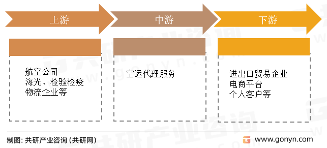 空运代理服务行业产业链